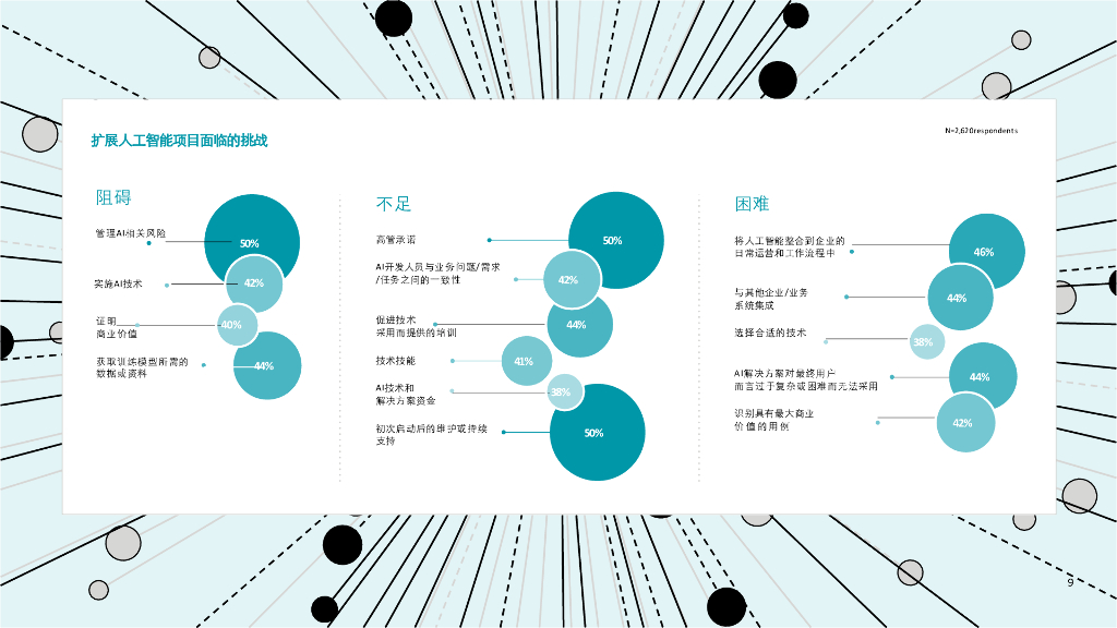 德勤：企业人工智能应用现状分析（第五版）： 加快人工智能转型——助推人工智能释放巨大价值的四项关键行动_第9页