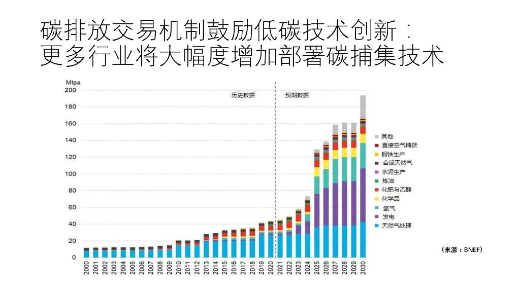 周健工：实现碳中和需要（中国）加速创新_第6页
