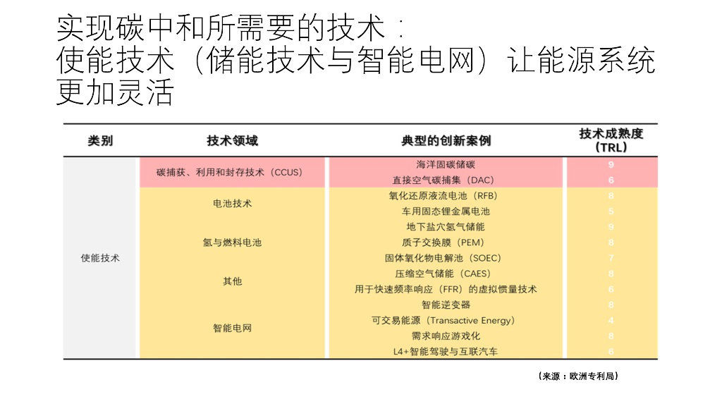 周健工：实现碳中和需要（中国）加速创新_第9页