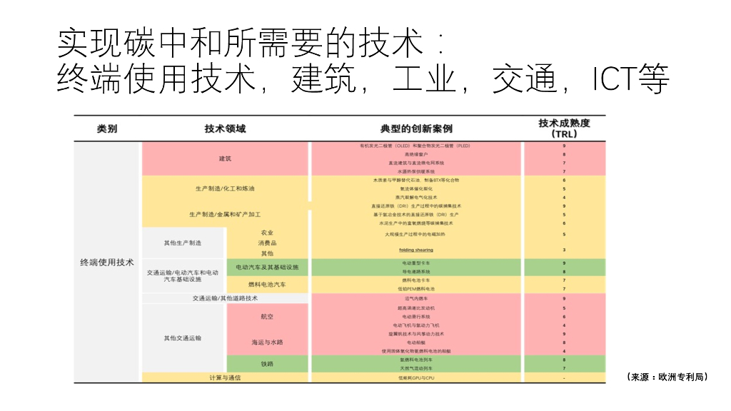 周健工：实现碳中和需要（中国）加速创新_第10页