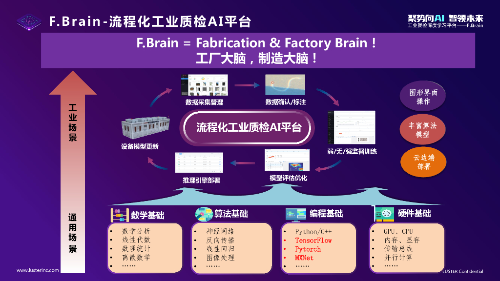 推动工业人工智能高速发展-工业质检AI平台F.Brain——凌云光技术股份有限公司 唐永亮博士_第9页