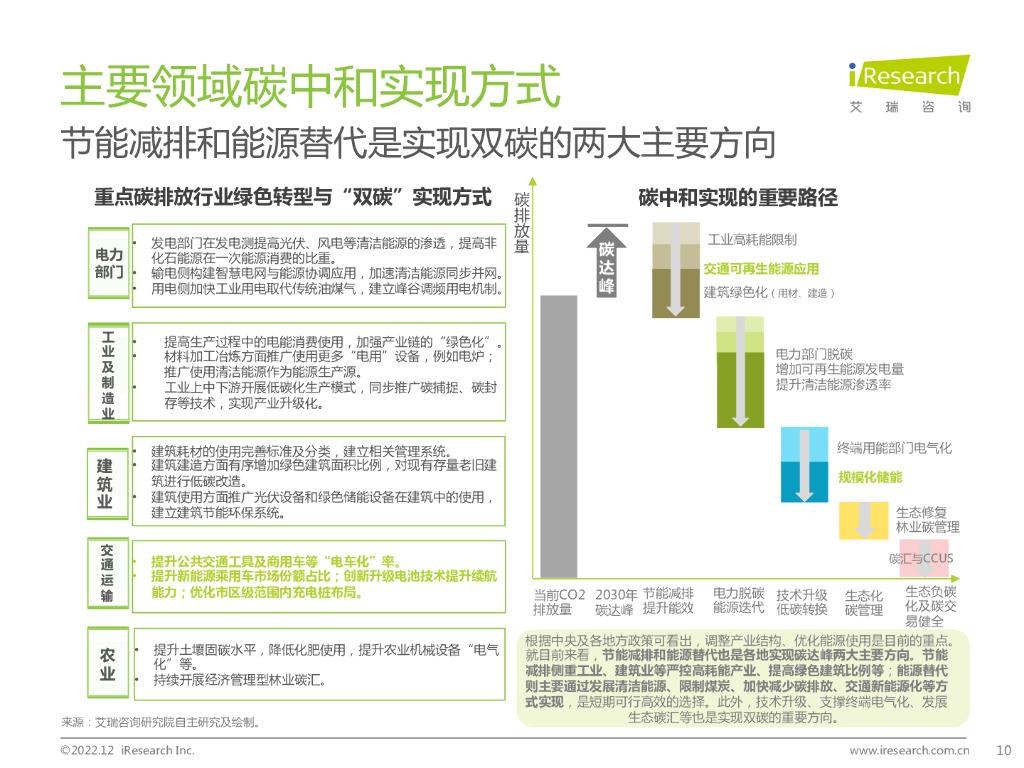 艾瑞咨询：2022年碳中和领域研究及锂电制造市场研究报告_第10页