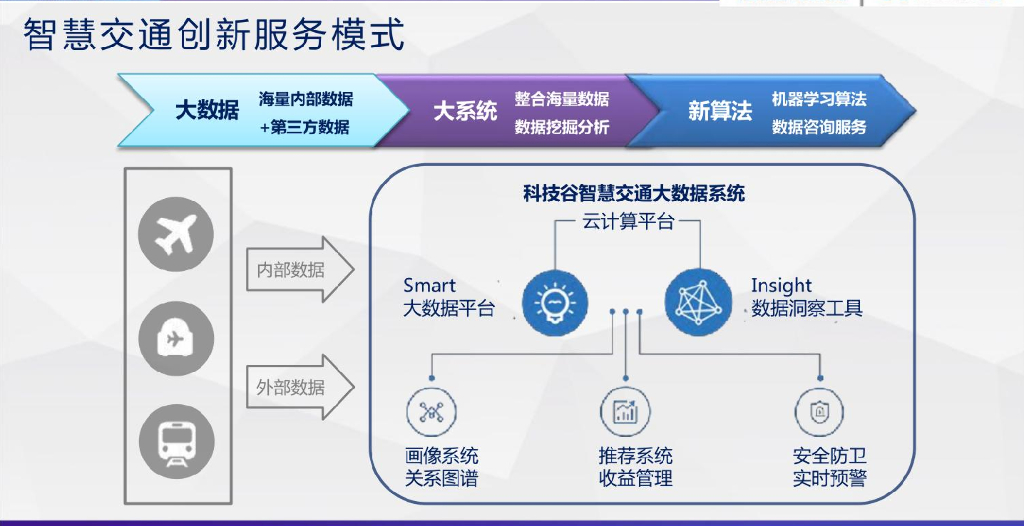 科技谷：大数据人工智能时代的智慧交通_第6页