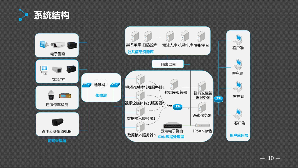 人工智能技术在智慧交通领域解决方案_第10页