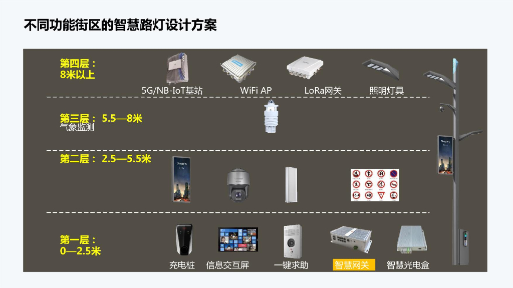 新基建智慧路灯解决方案_第4页