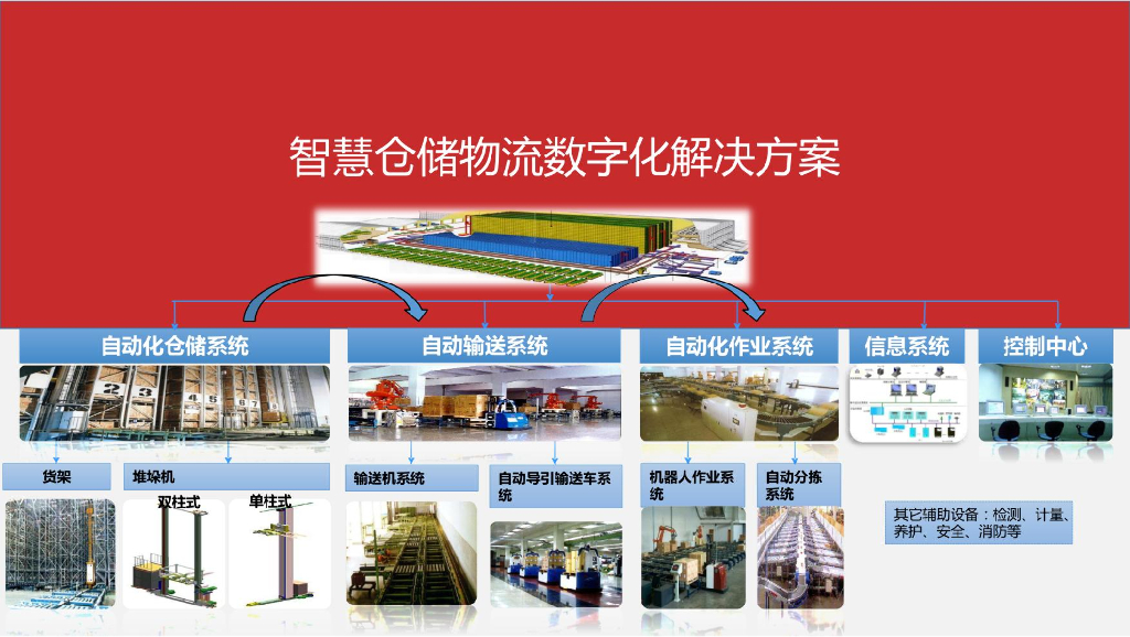智慧仓储物流数字化解决方案