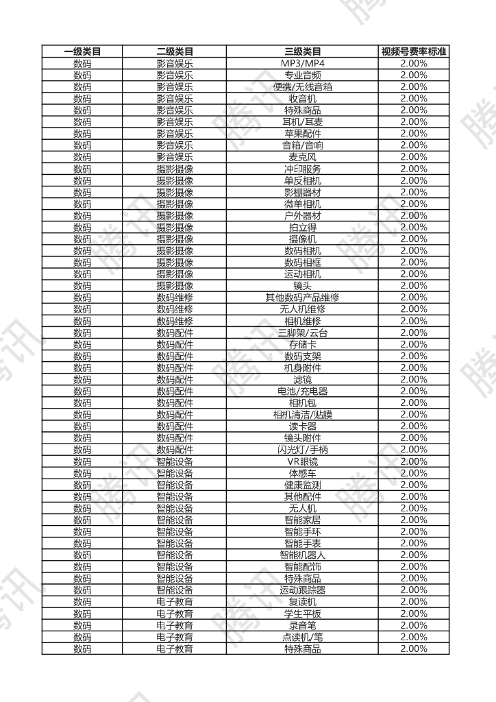 腾讯微信：视频号技术服务费一览表