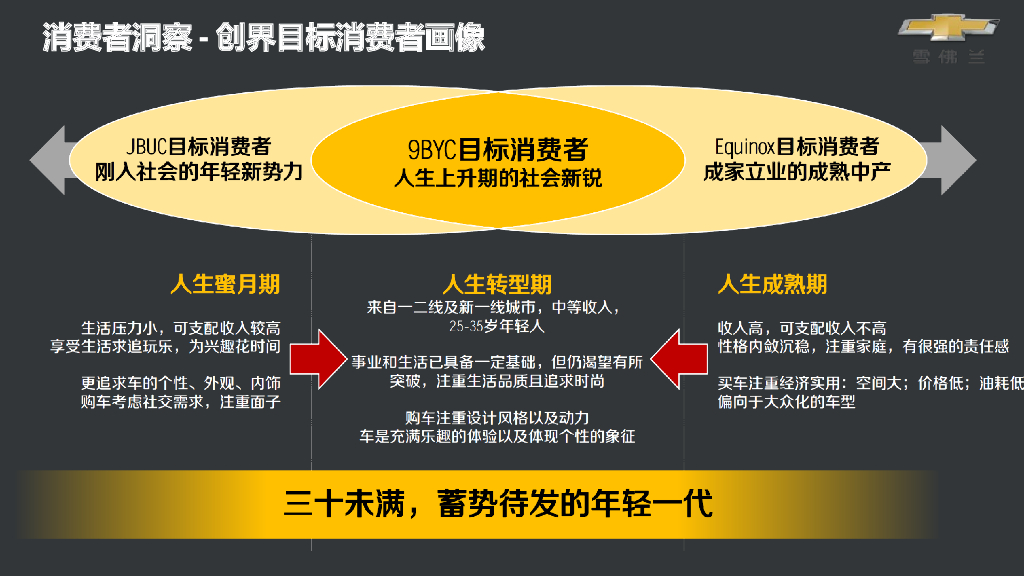 汽车雪佛兰六区创界上市整合营销方案_第7页