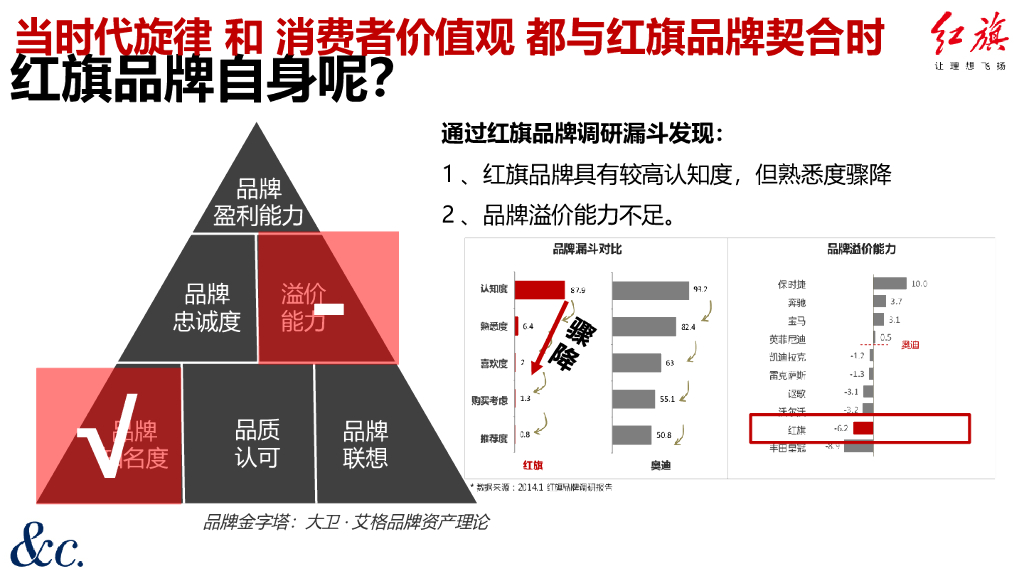一汽红旗品牌数字营销方案 （Final）_第9页