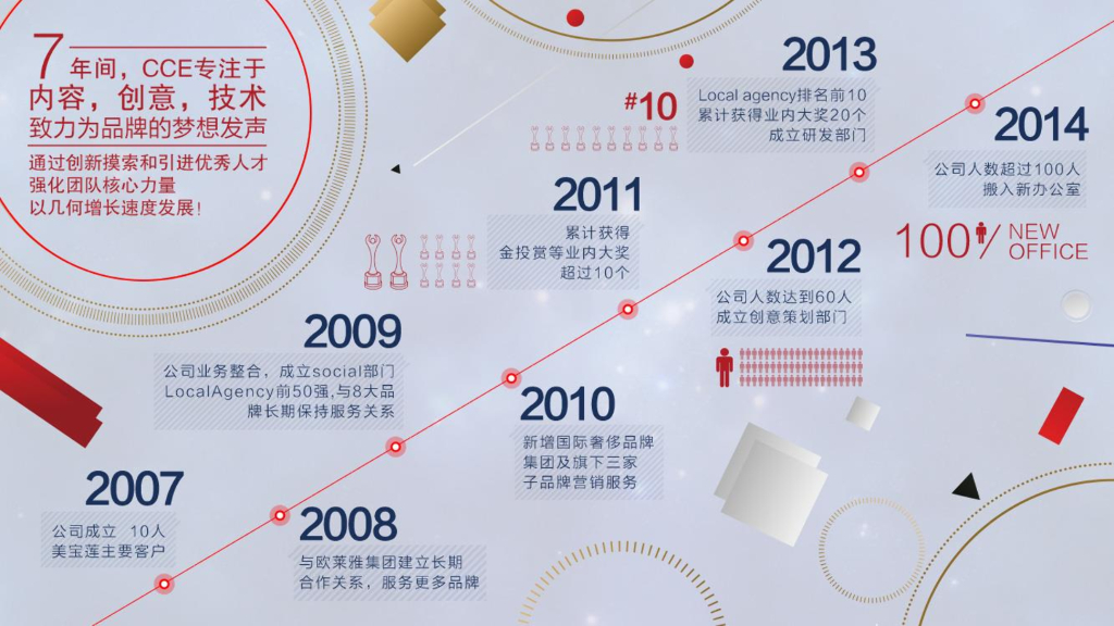 上汽集团年度数字营销全年方案_第6页