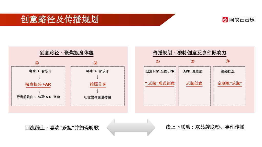 农夫山泉+网易云音乐品牌跨界创意传播合作规划案_第7页