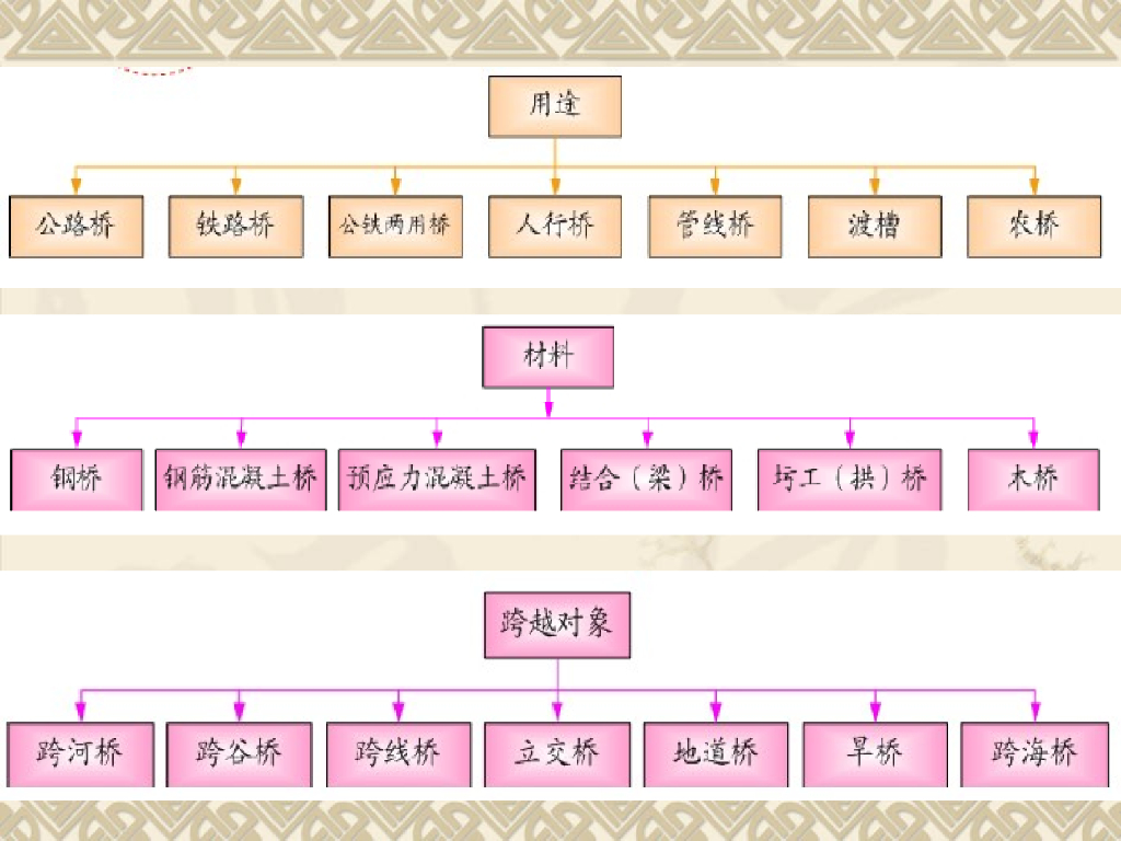 西南交通大学：桥梁工程及施工技术302页_第9页