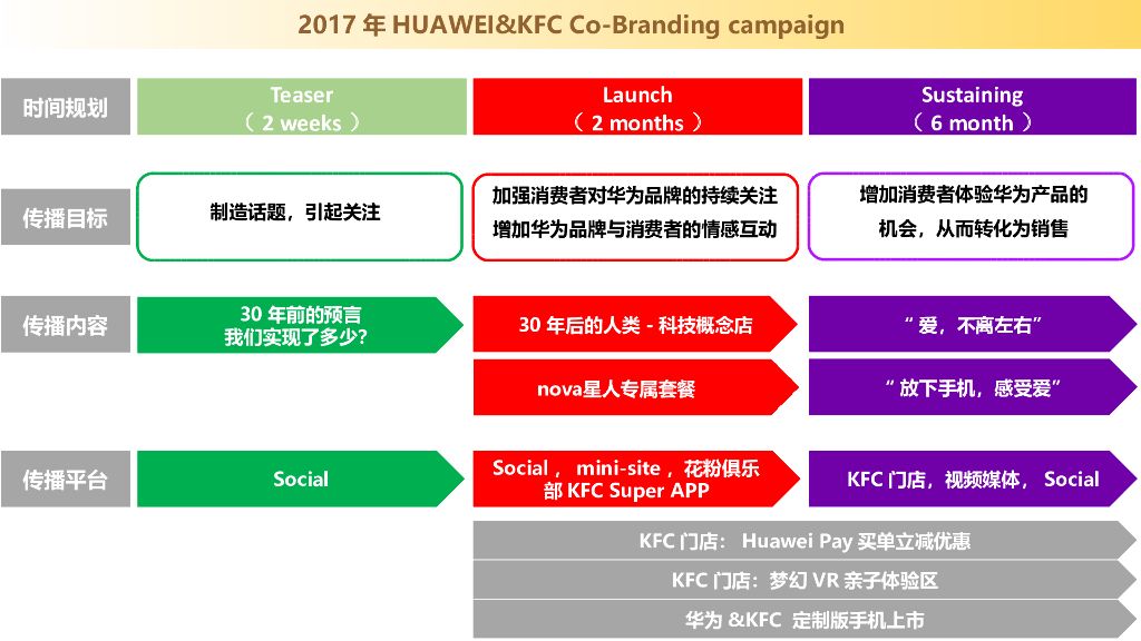 肯德基&华为跨界合作方案_第4页