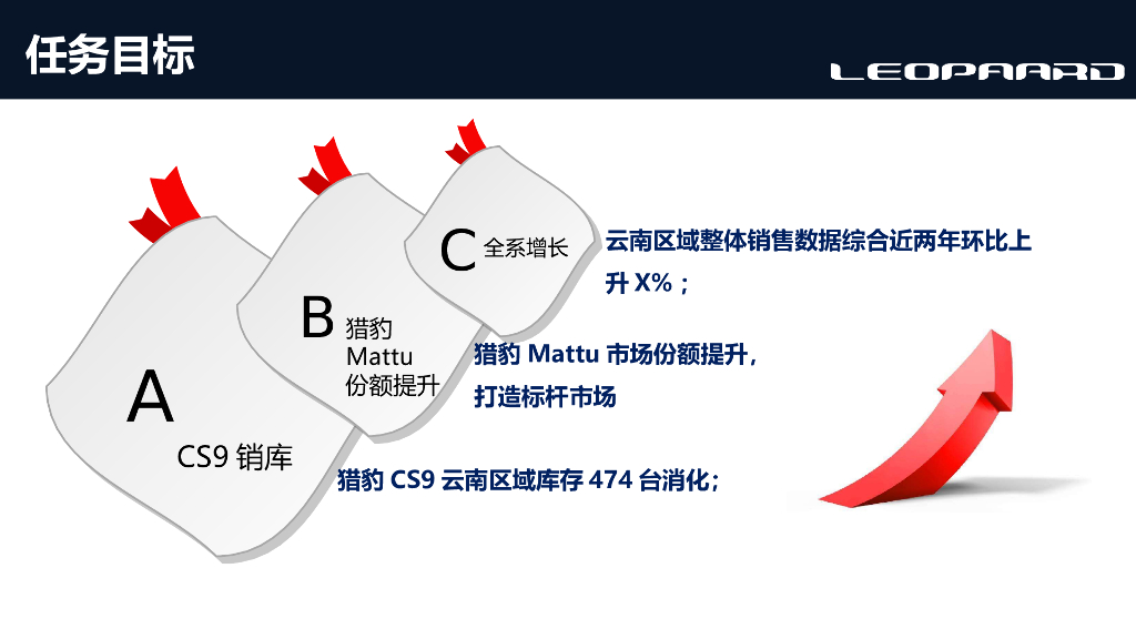 猎豹汽车品牌云南区域4-6月专项提升营销方案_第3页