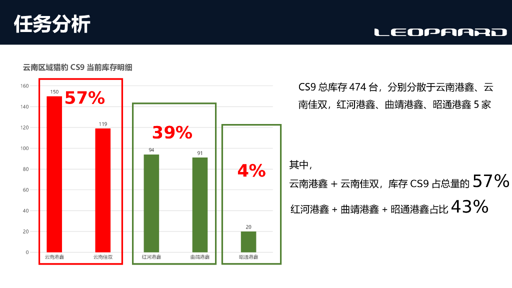 猎豹汽车品牌云南区域4-6月专项提升营销方案_第5页