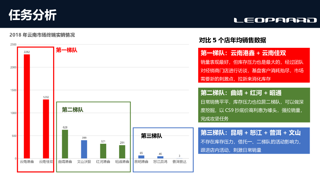 猎豹汽车品牌云南区域4-6月专项提升营销方案_第7页