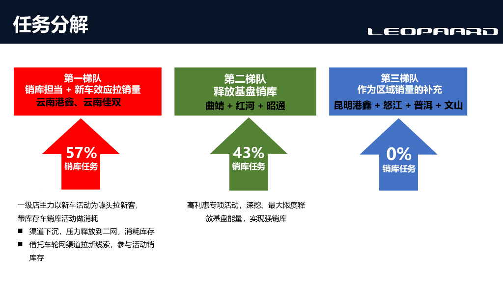 猎豹汽车品牌云南区域4-6月专项提升营销方案_第8页