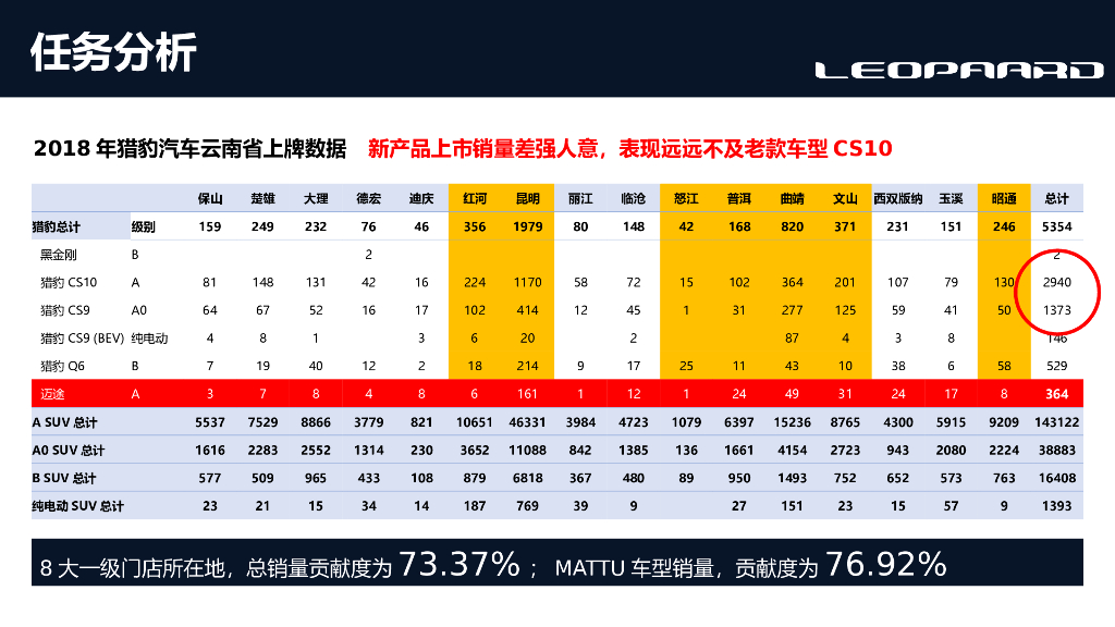 猎豹汽车品牌云南区域4-6月专项提升营销方案_第10页