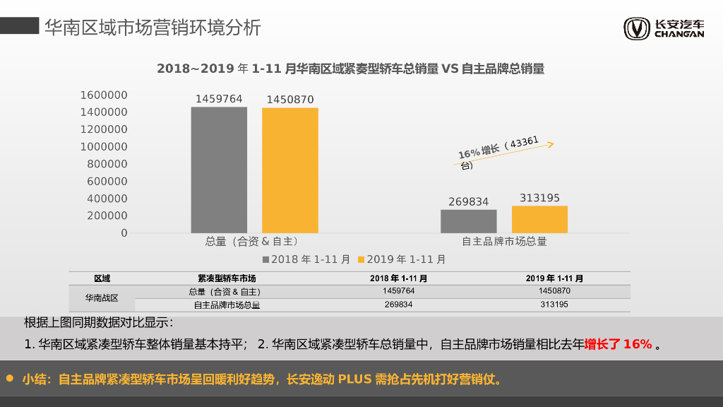 2020长安逸动汽车品牌半年度营销整合方案_第5页