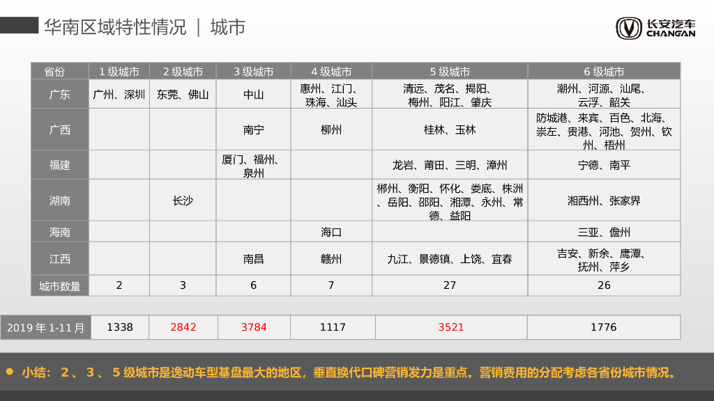 2020长安逸动汽车品牌半年度营销整合方案_第10页