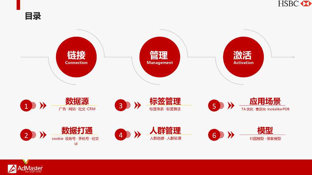 数字营销：hui丰银行DMP项目竞标方案文件_第8页