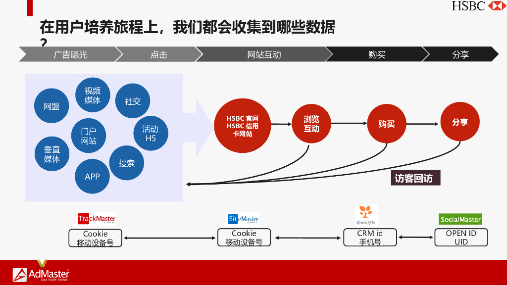 数字营销：hui丰银行DMP项目竞标方案文件_第10页