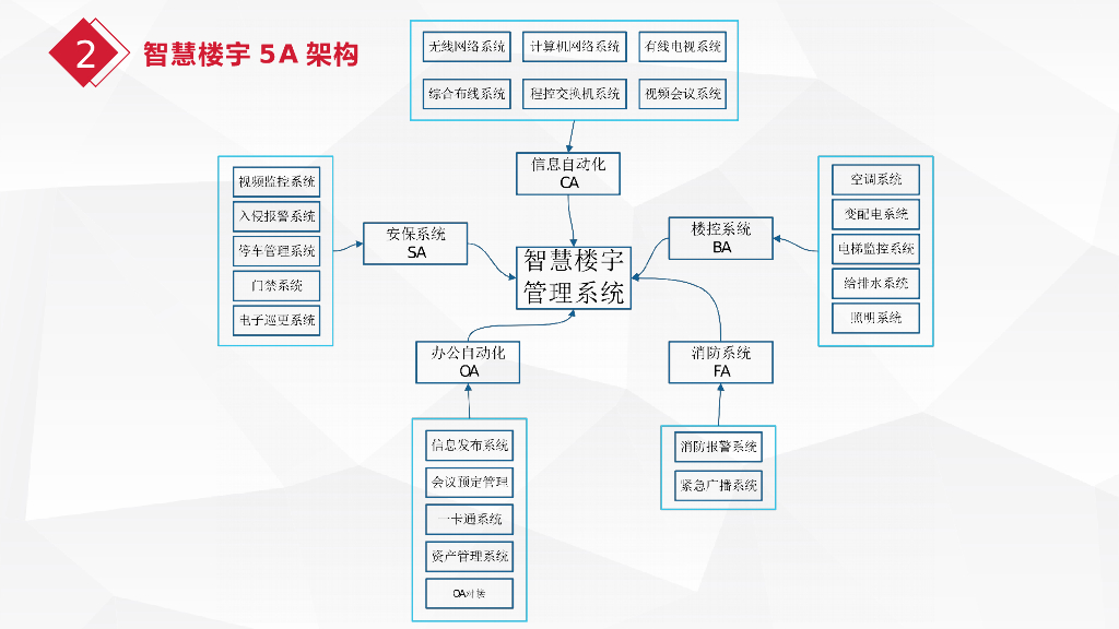 智慧楼宇整体解决方案_第8页