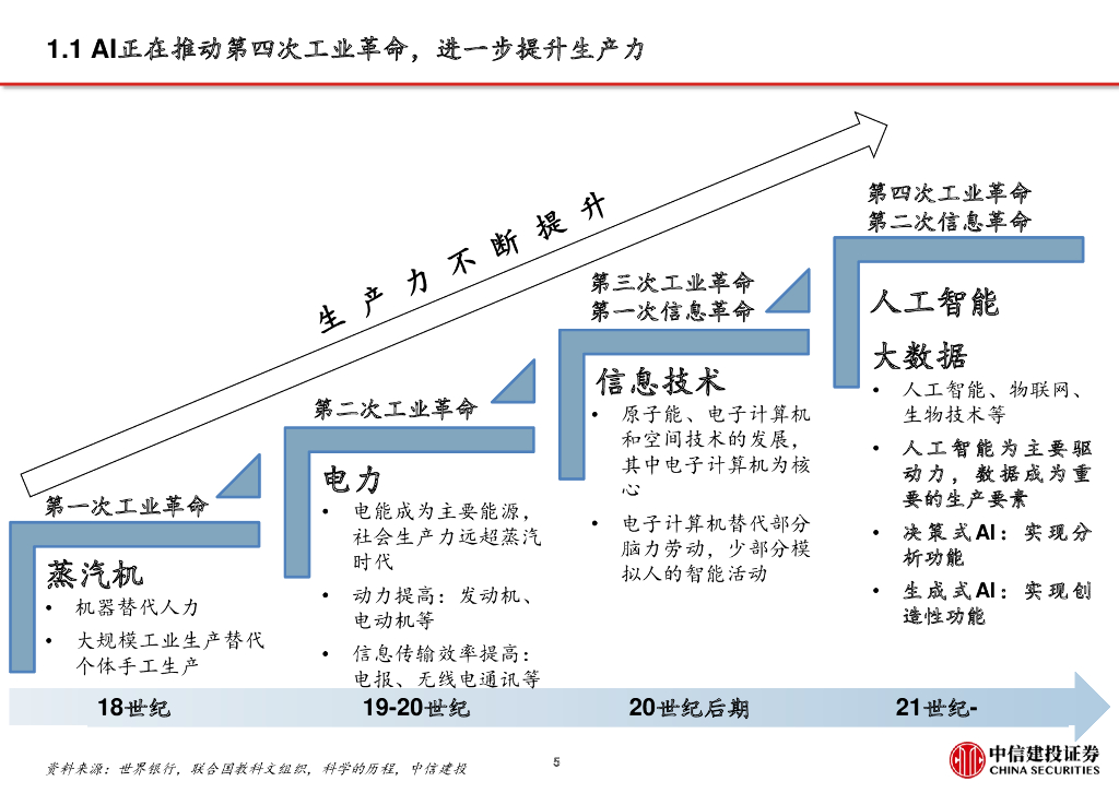 中信建投证券：从CHAT-GPT到生成式AI（Generative AI）：人工智能新范式，重新定义生产力_第6页