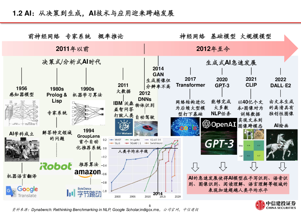 中信建投证券：从CHAT-GPT到生成式AI（Generative AI）：人工智能新范式，重新定义生产力_第7页