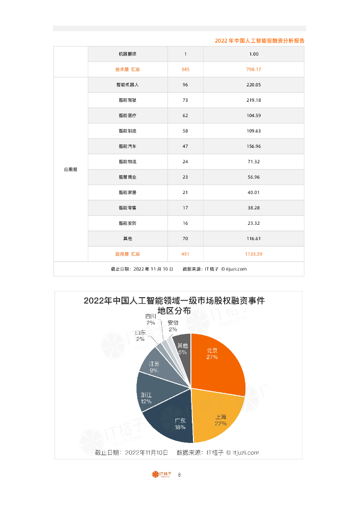 IT桔子：2022年中国人工智能投融资分析报告_第8页