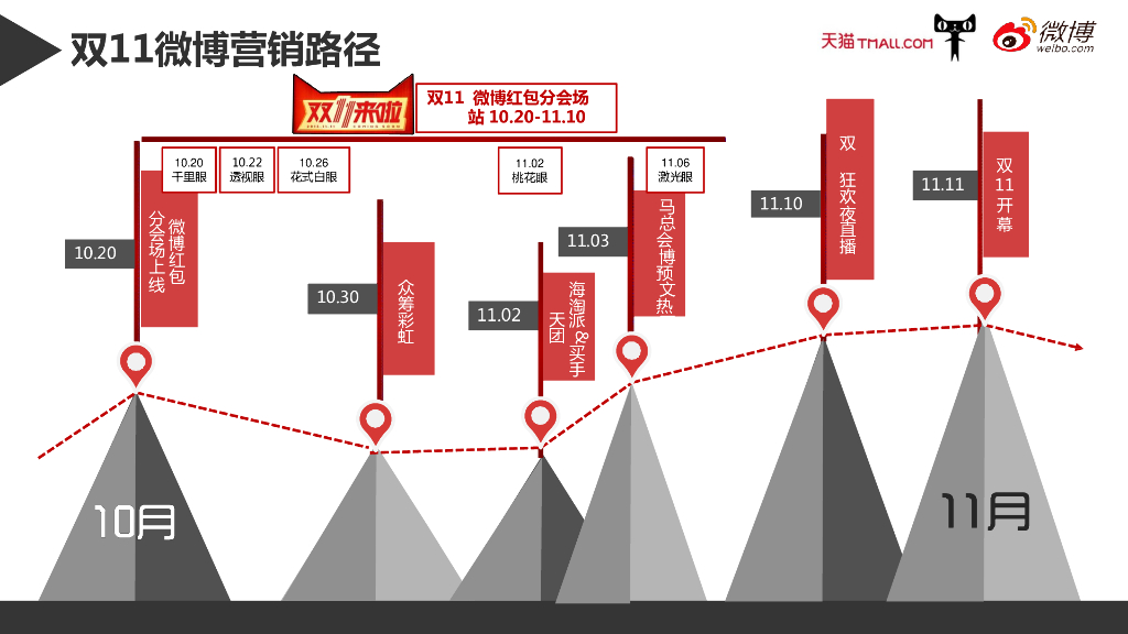天猫双11微博营销推广案例_第7页