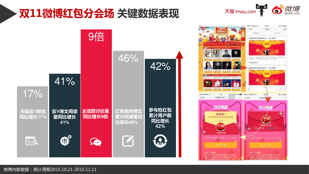 天猫双11微博营销推广案例_第10页