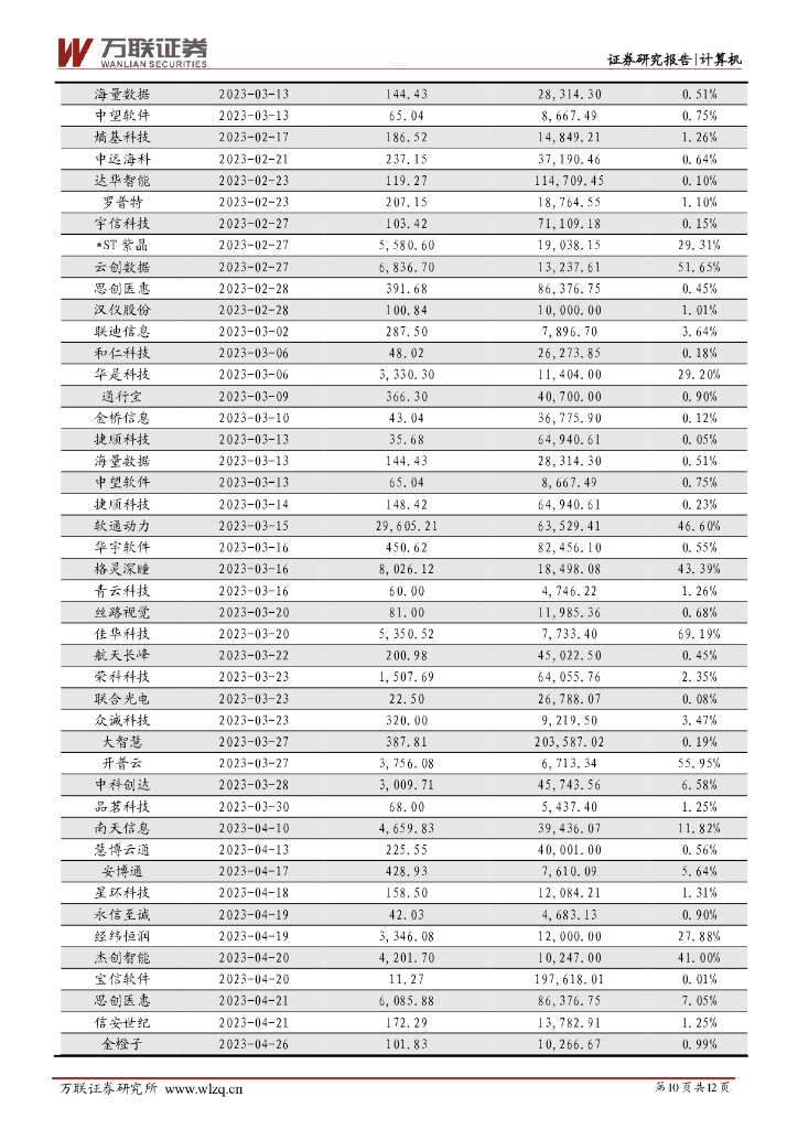 万联证券：计算机行业周观点：科技巨头加速布局类ChatGPT产品，《质量强国建设纲要》支持工业软件发展_第10页