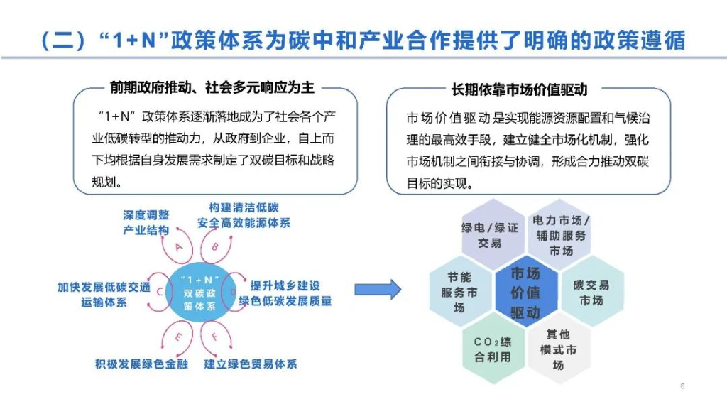 中国能源研究会碳中和产业合作中心：中国碳中和产业合作发展报告2022_第6页