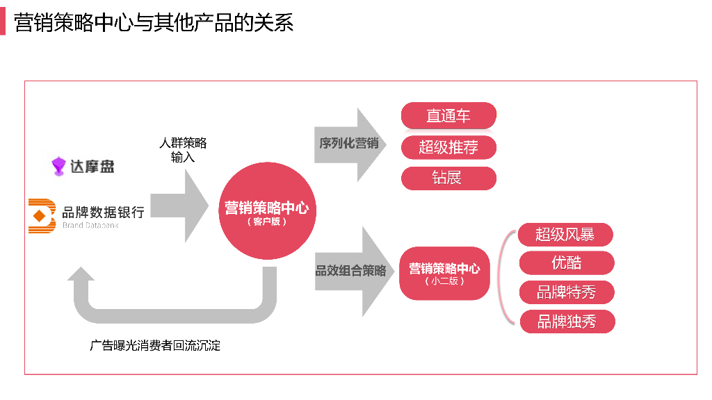 天猫-fast双11攻略之营销策略中心_第3页