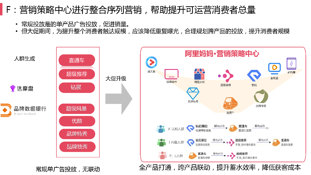 天猫-fast双11攻略之营销策略中心_第5页