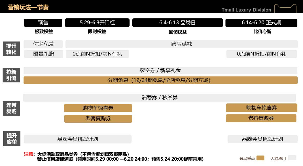 2021天猫618奢侈品行业营销玩法策略及节奏