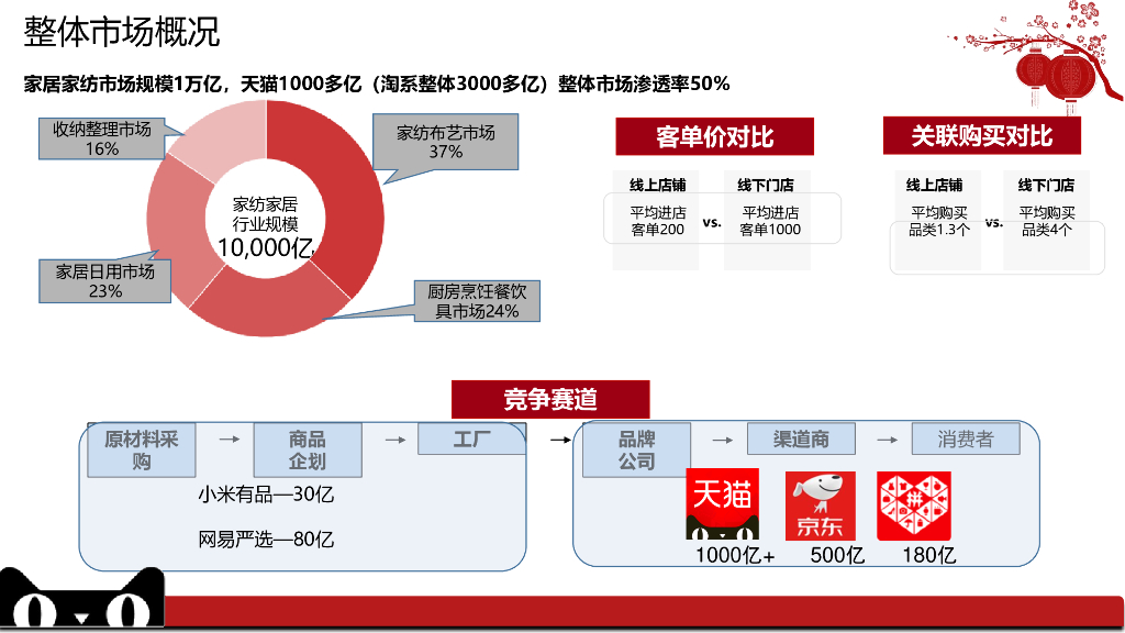 2020天猫家纺家居行业消费者运营计划