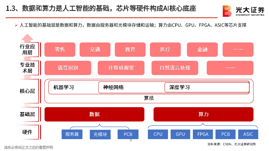 光大证券：AI行业跟踪报告之二：ChatGPT开启AI发展新浪潮，算力紧缺和海量应用驱动AI硬件广阔空间_第9页