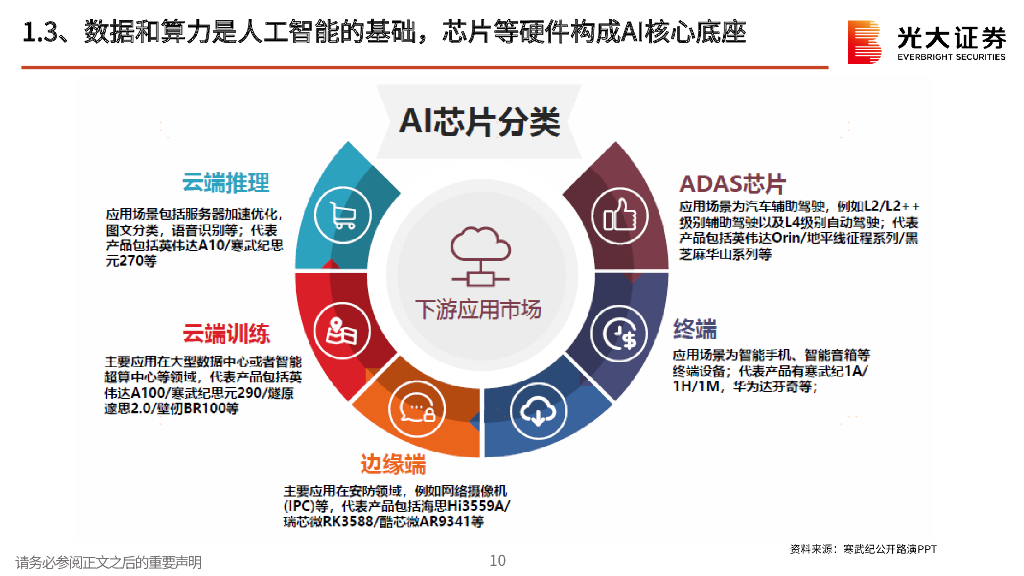 光大证券：AI行业跟踪报告之二：ChatGPT开启AI发展新浪潮，算力紧缺和海量应用驱动AI硬件广阔空间_第10页