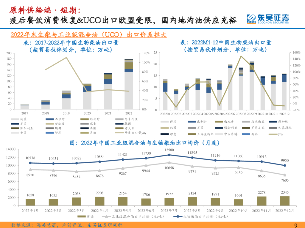 东吴证券：【东吴环保·碳中和系列研究38】：疫后供应复苏+欧洲扛旗全球碳减排，再生生物油新成长_第9页