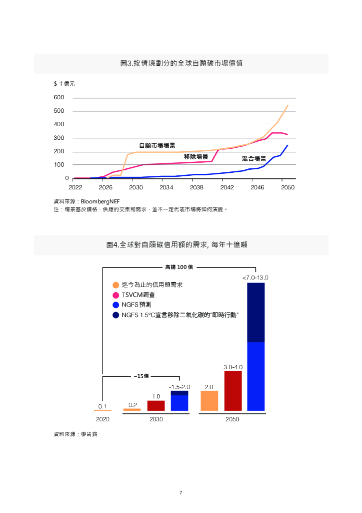 香港金融发展局：碳中和之路： 香港把握碳市场机遇的角色_第9页