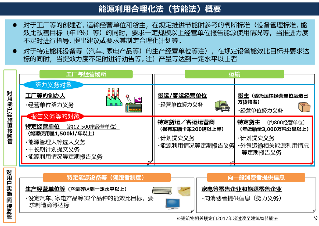 日本经济产业省：以实现碳中和为目标的需求方的努力方向_第10页