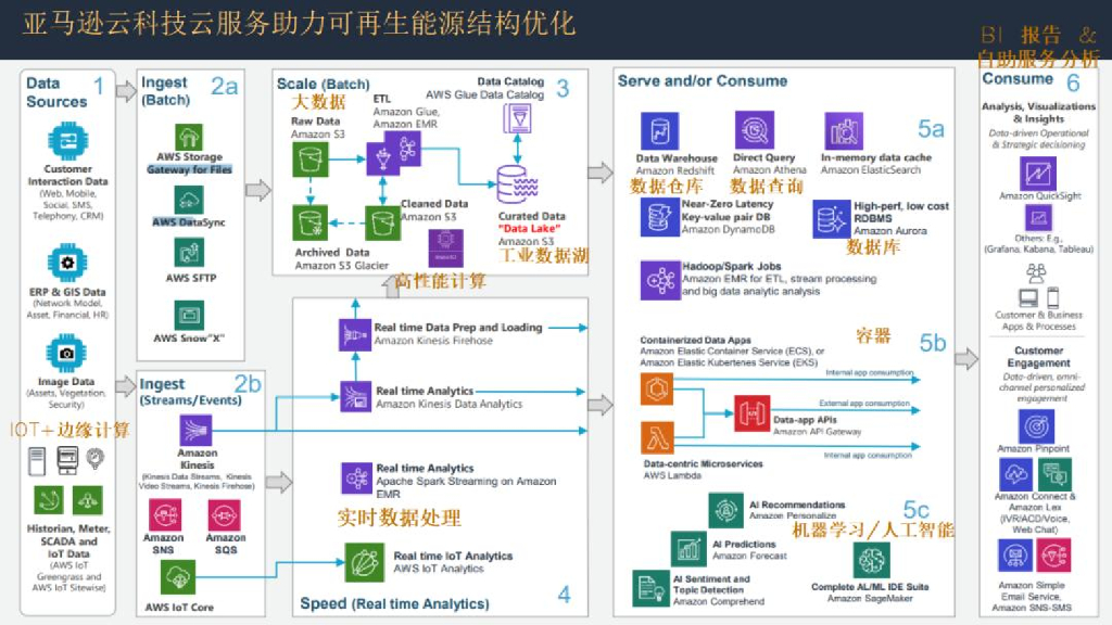 亚马逊：云端能源物联网赋能碳中和最佳实践_第6页