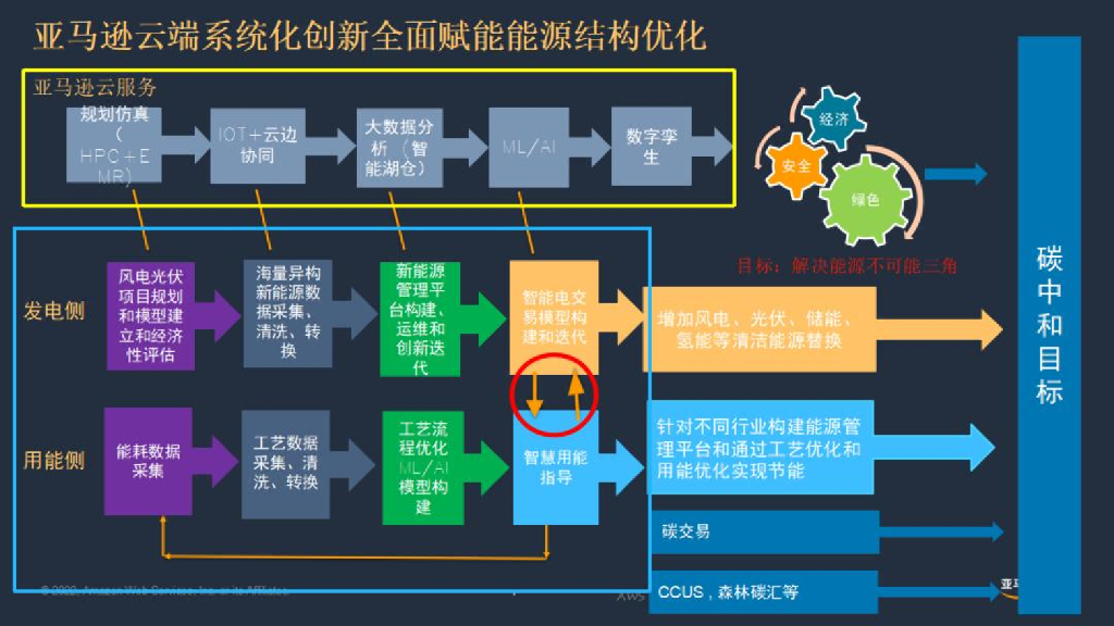 亚马逊：云端能源物联网赋能碳中和最佳实践_第7页