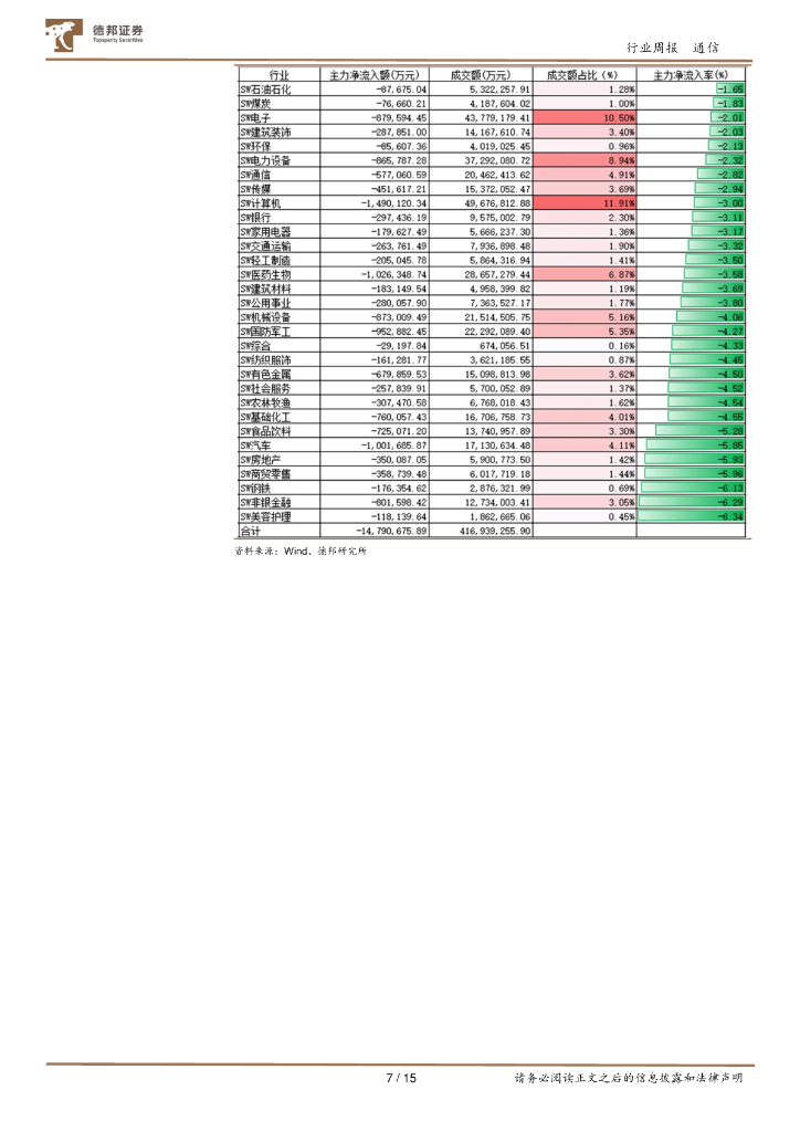 德邦证券：通信行业周报：GPT4.0有望近期发布，ChatGPT大幅降价有望加速大规模商业化，AI算力、光通信持续收益_第7页