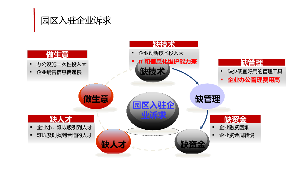 智慧工业园区解决方案_第10页