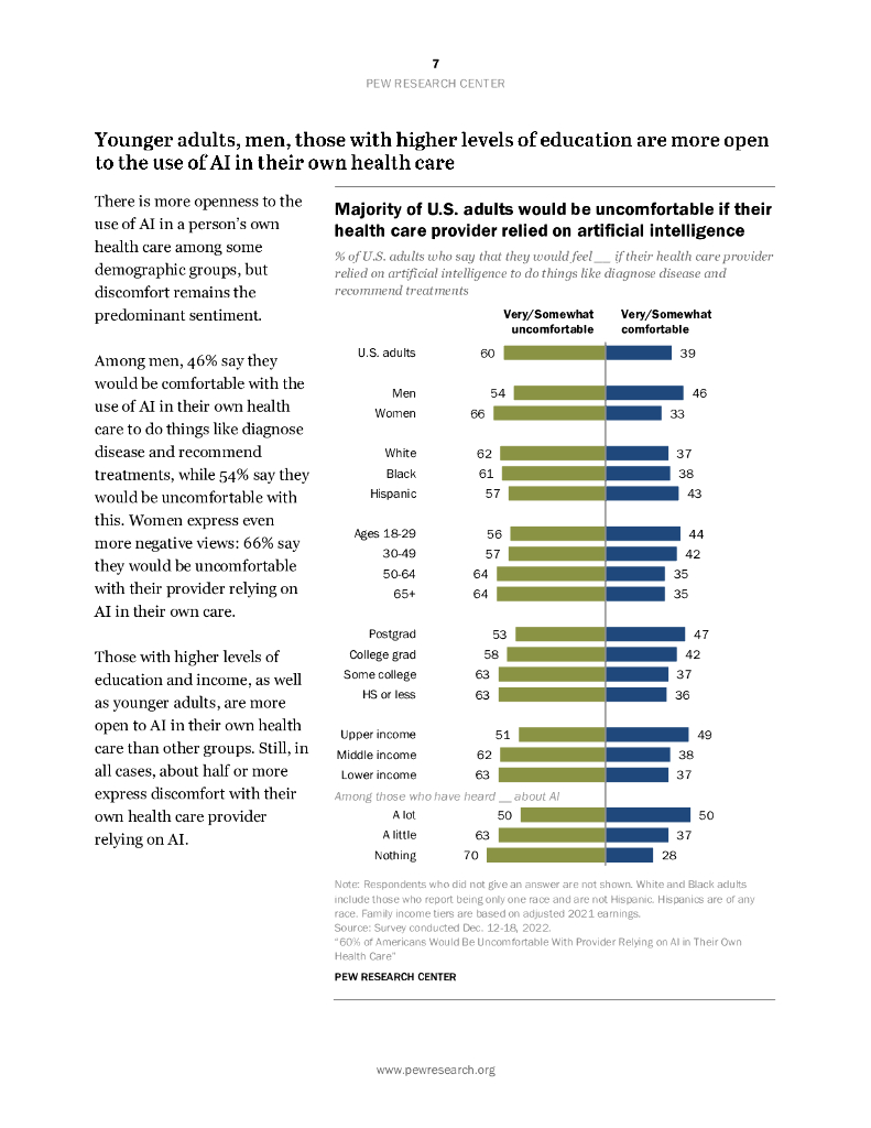 皮尤研究中心：60%的美国人会对医疗机构在自己的医疗保健中依赖人工智能感到不舒服（英文版）_第7页