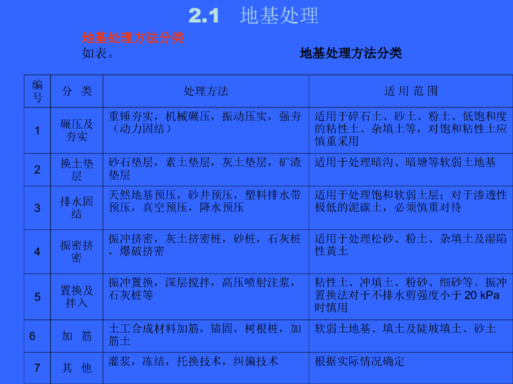 建筑工程地基与基础工程施工