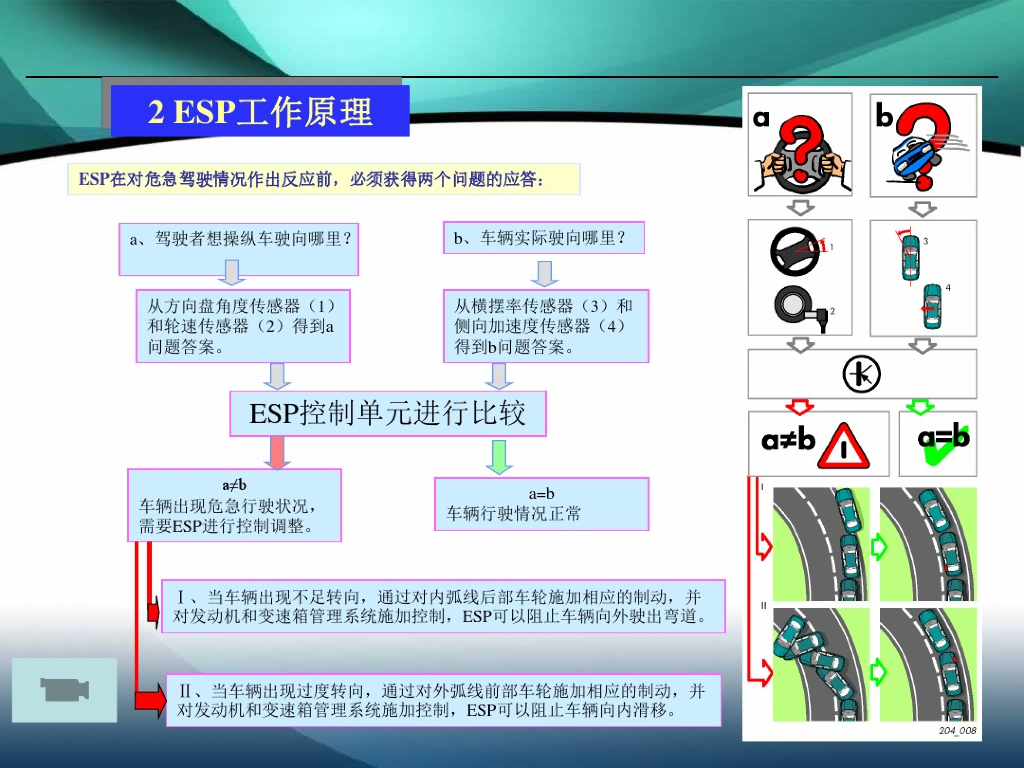 汽车ESP电子稳定系统详解_第7页